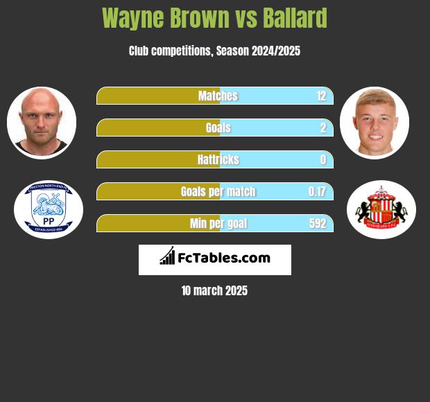 Wayne Brown vs Ballard h2h player stats