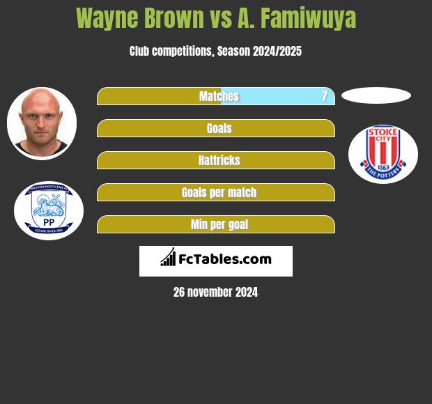 Wayne Brown vs A. Famiwuya h2h player stats