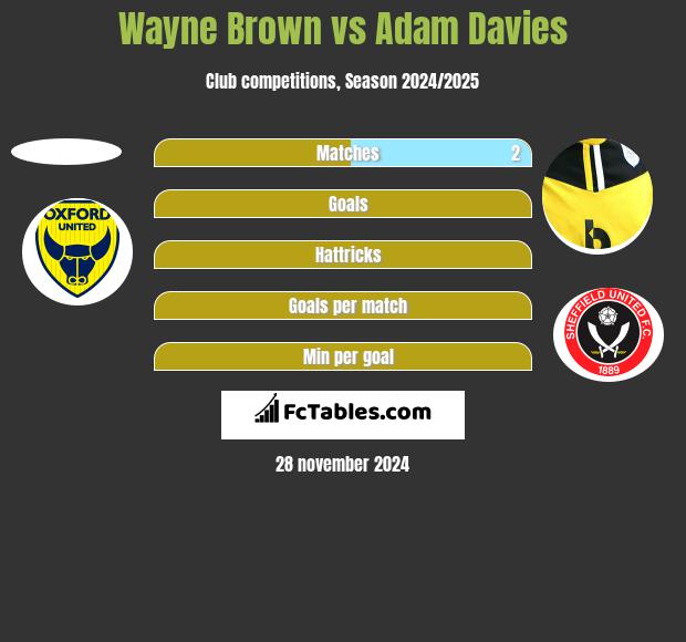 Wayne Brown vs Adam Davies h2h player stats