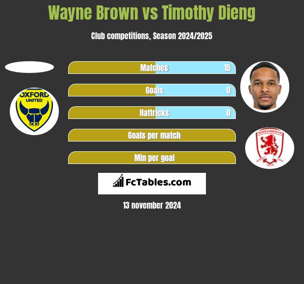 Wayne Brown vs Timothy Dieng h2h player stats