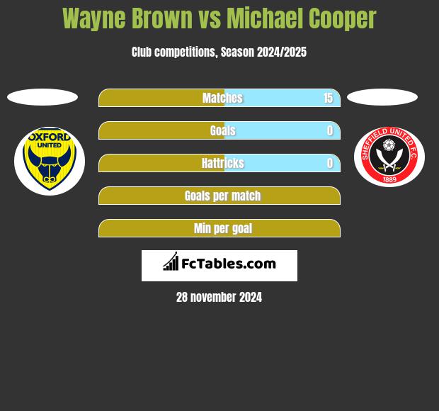 Wayne Brown vs Michael Cooper h2h player stats