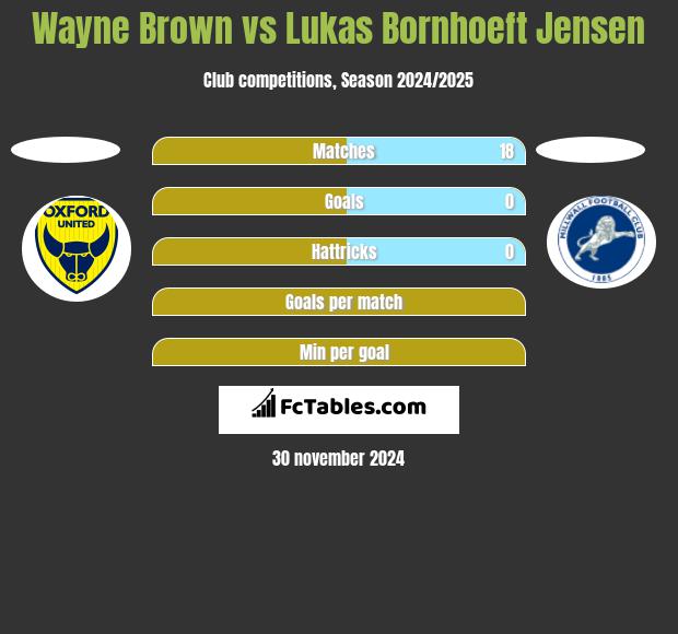 Wayne Brown vs Lukas Bornhoeft Jensen h2h player stats