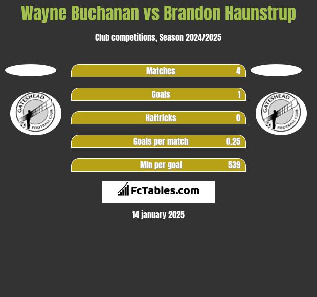 Wayne Buchanan vs Brandon Haunstrup h2h player stats