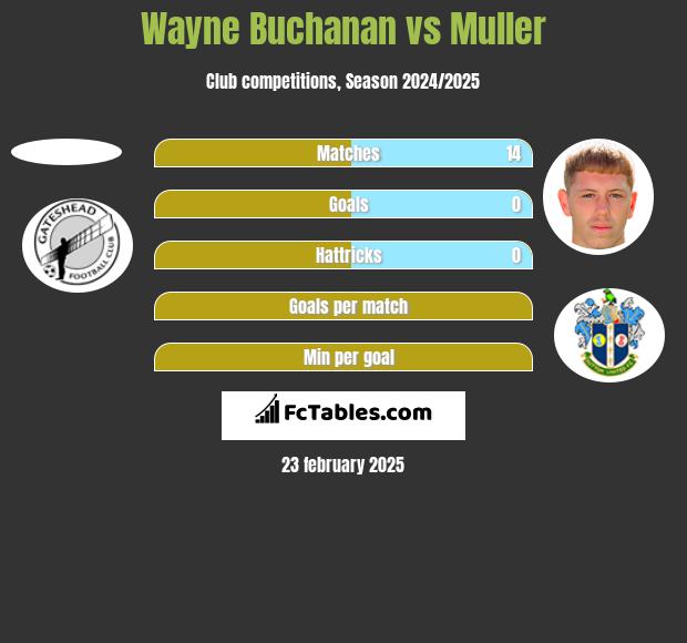 Wayne Buchanan vs Muller h2h player stats