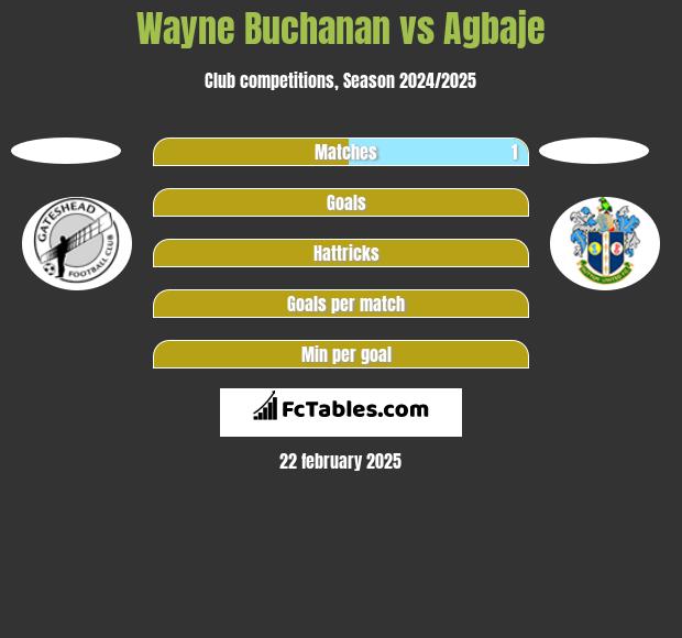 Wayne Buchanan vs Agbaje h2h player stats