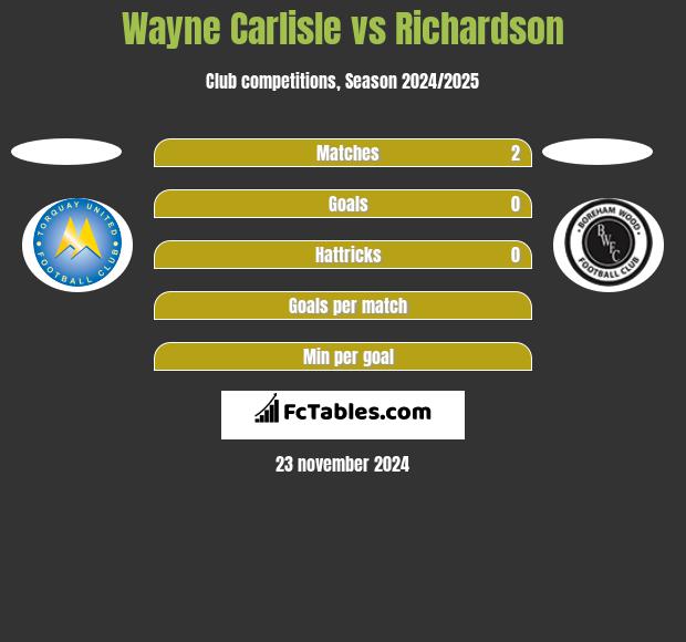 Wayne Carlisle vs Richardson h2h player stats