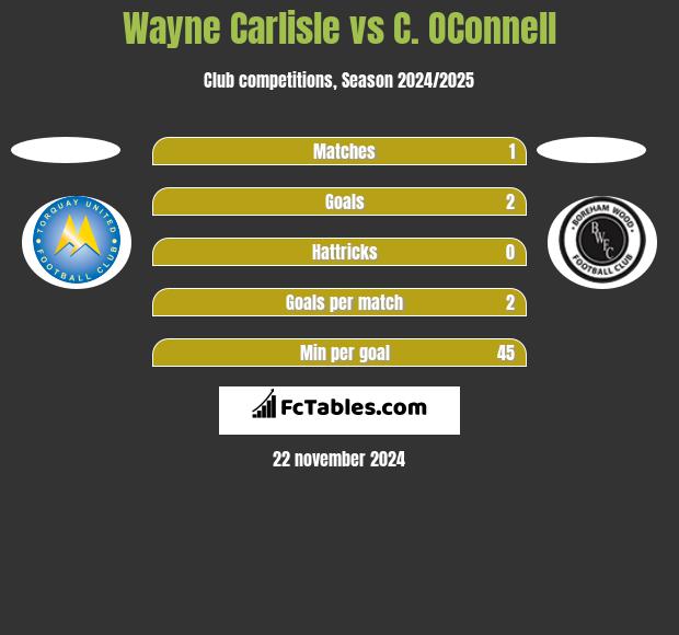 Wayne Carlisle vs C. OConnell h2h player stats