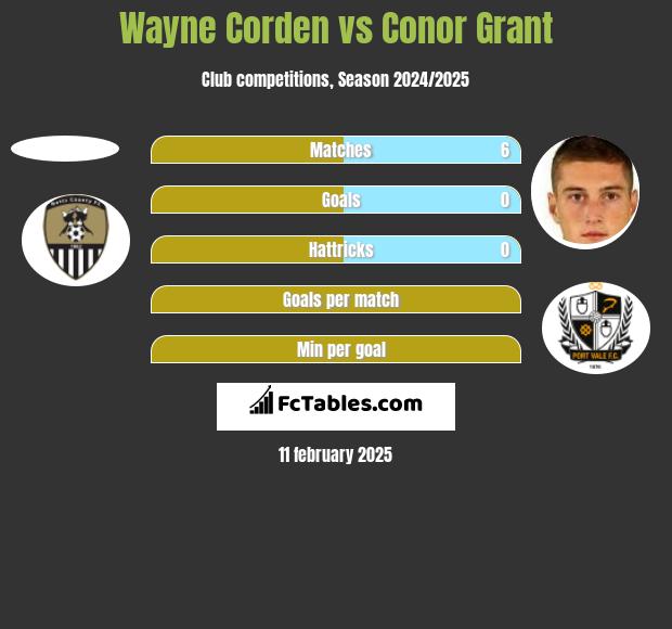 Wayne Corden vs Conor Grant h2h player stats