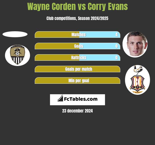 Wayne Corden vs Corry Evans h2h player stats