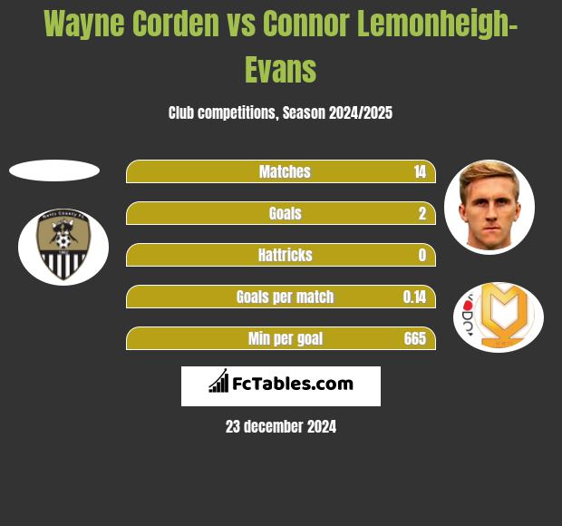 Wayne Corden vs Connor Lemonheigh-Evans h2h player stats