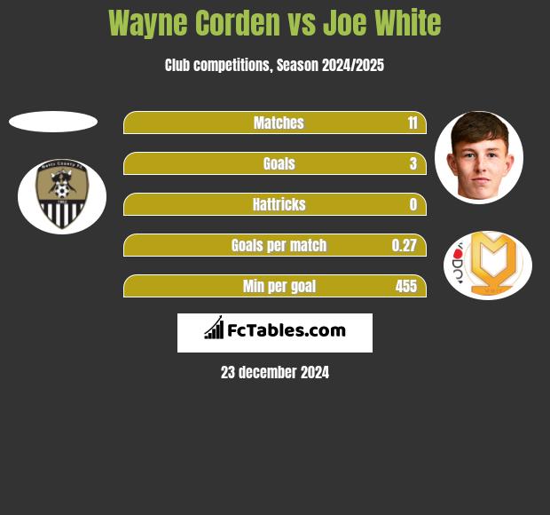 Wayne Corden vs Joe White h2h player stats