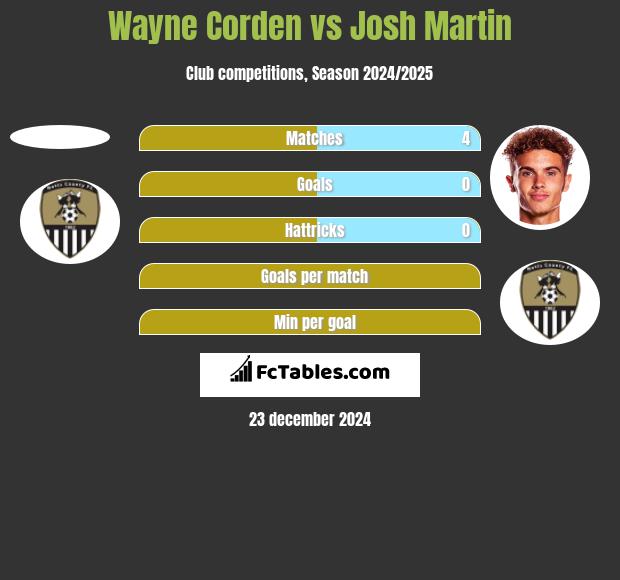 Wayne Corden vs Josh Martin h2h player stats