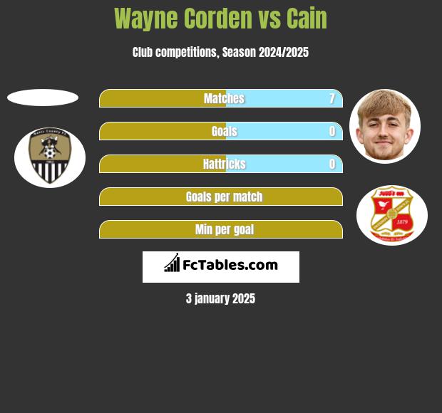 Wayne Corden vs Cain h2h player stats