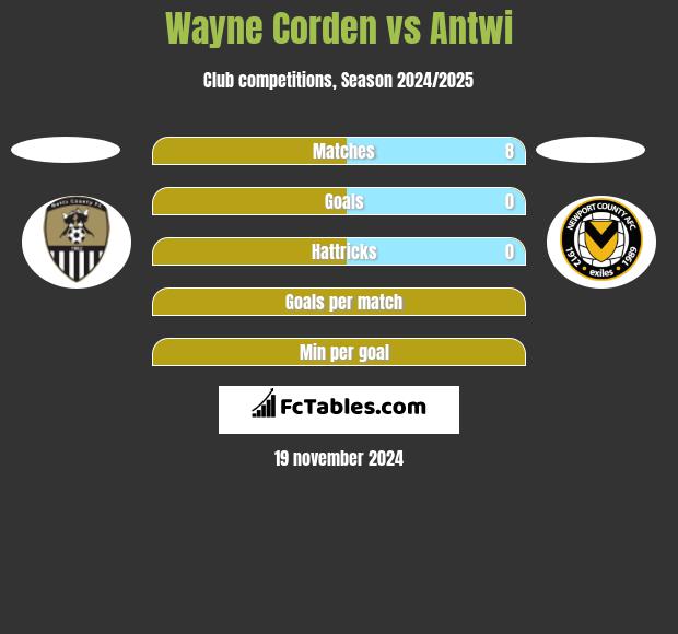 Wayne Corden vs Antwi h2h player stats