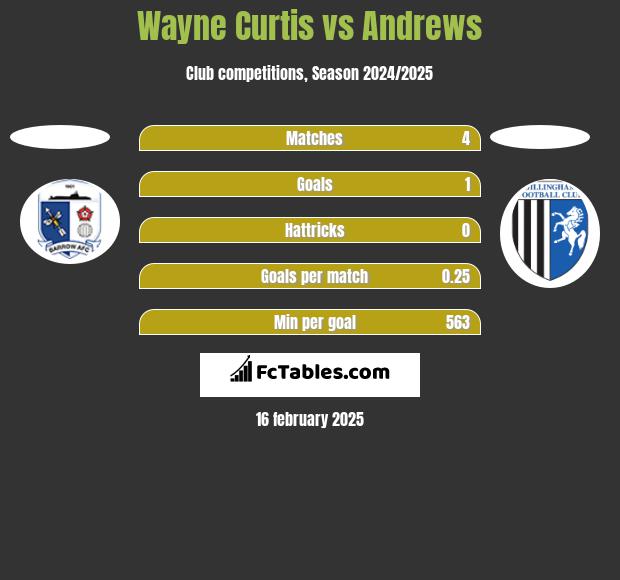 Wayne Curtis vs Andrews h2h player stats