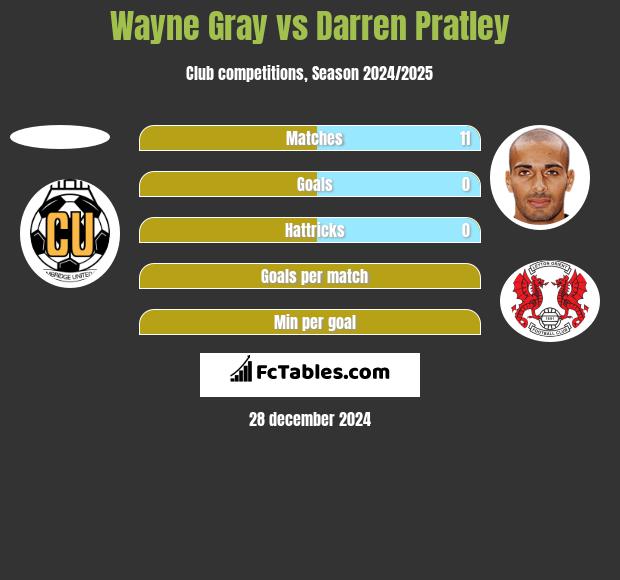 Wayne Gray vs Darren Pratley h2h player stats