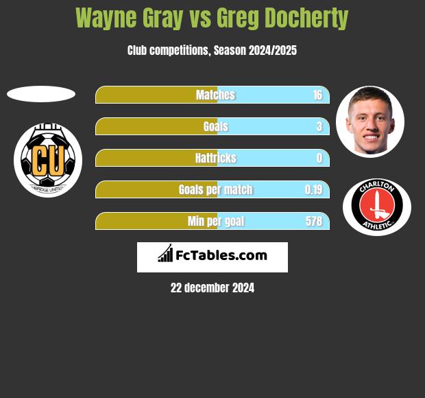 Wayne Gray vs Greg Docherty h2h player stats