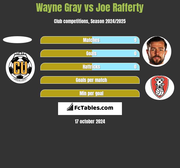 Wayne Gray vs Joe Rafferty h2h player stats