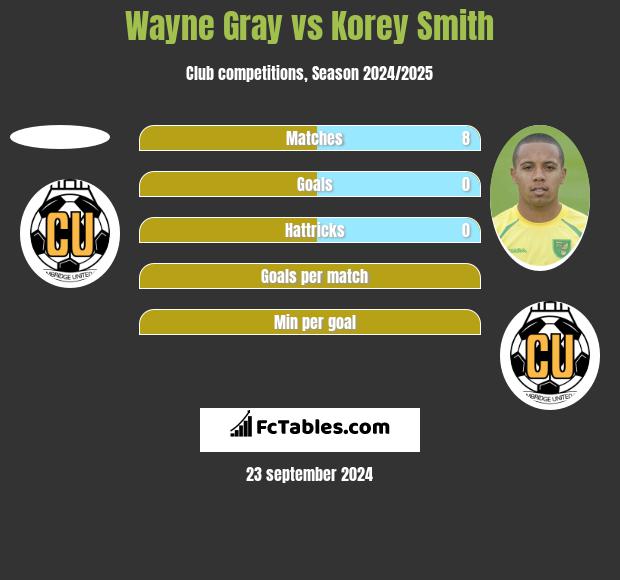 Wayne Gray vs Korey Smith h2h player stats