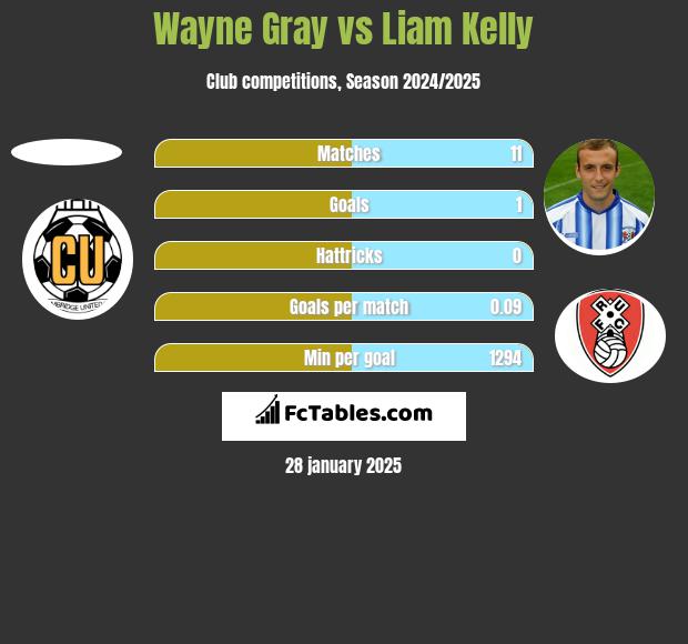 Wayne Gray vs Liam Kelly h2h player stats