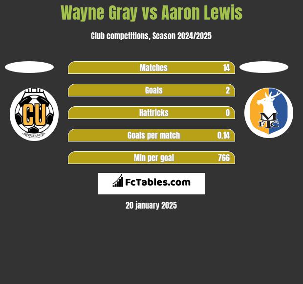 Wayne Gray vs Aaron Lewis h2h player stats