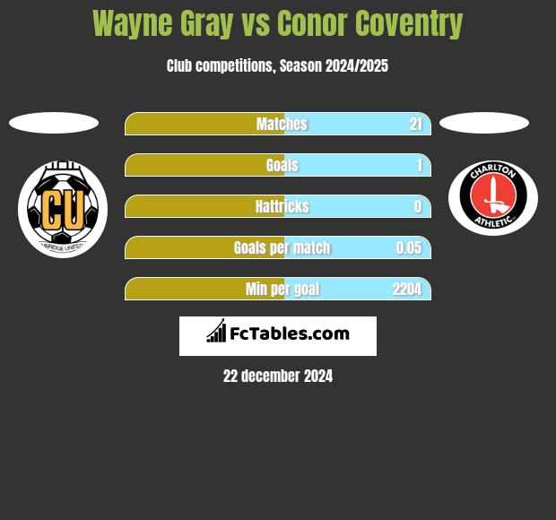 Wayne Gray vs Conor Coventry h2h player stats