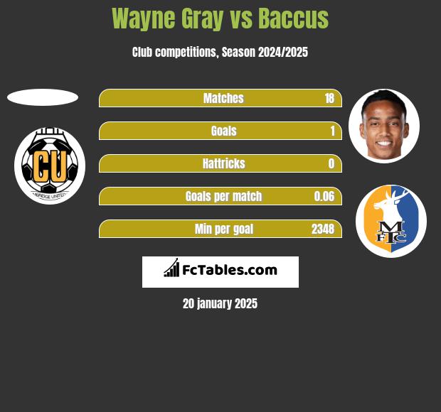 Wayne Gray vs Baccus h2h player stats