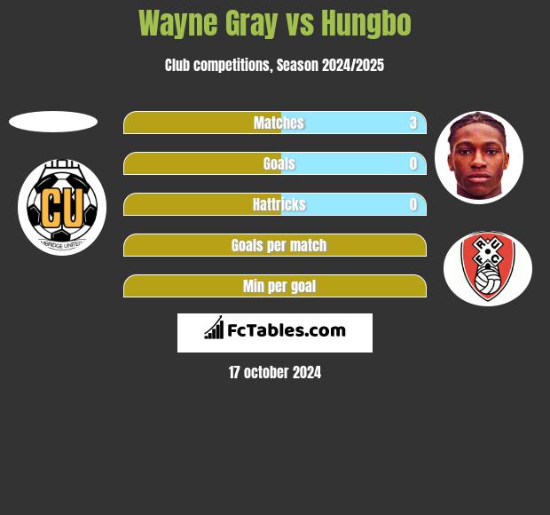 Wayne Gray vs Hungbo h2h player stats