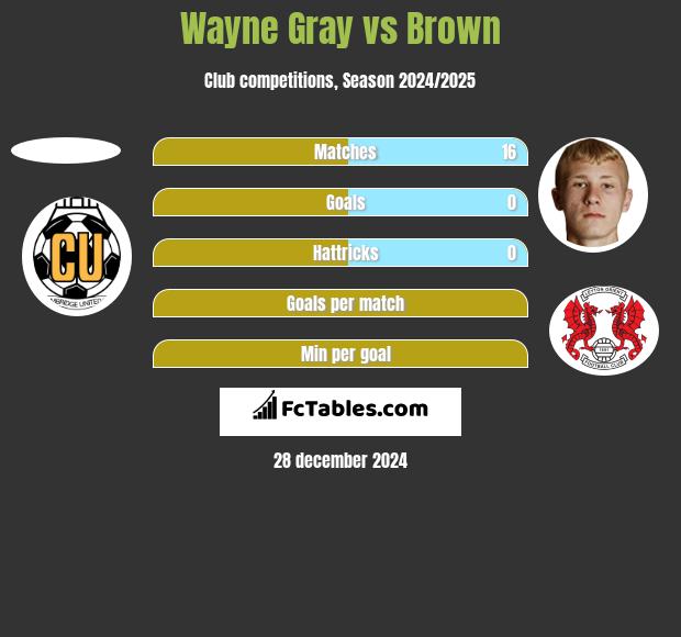 Wayne Gray vs Brown h2h player stats