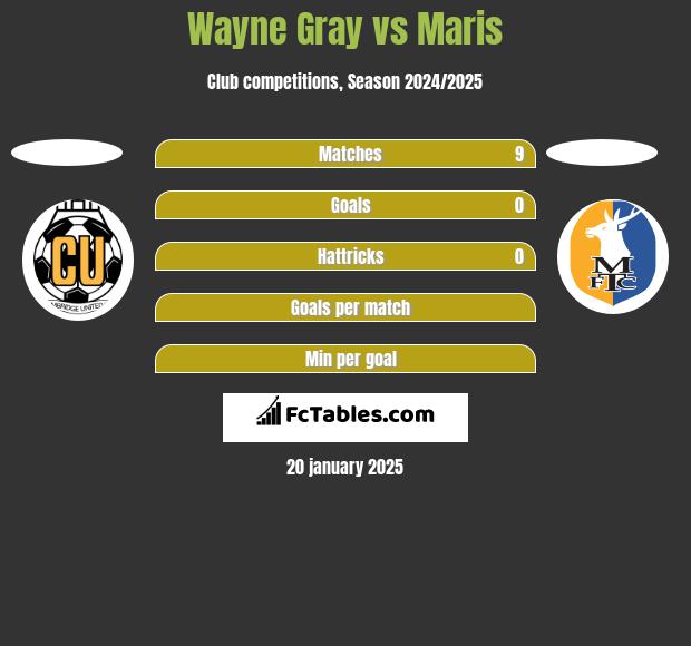 Wayne Gray vs Maris h2h player stats