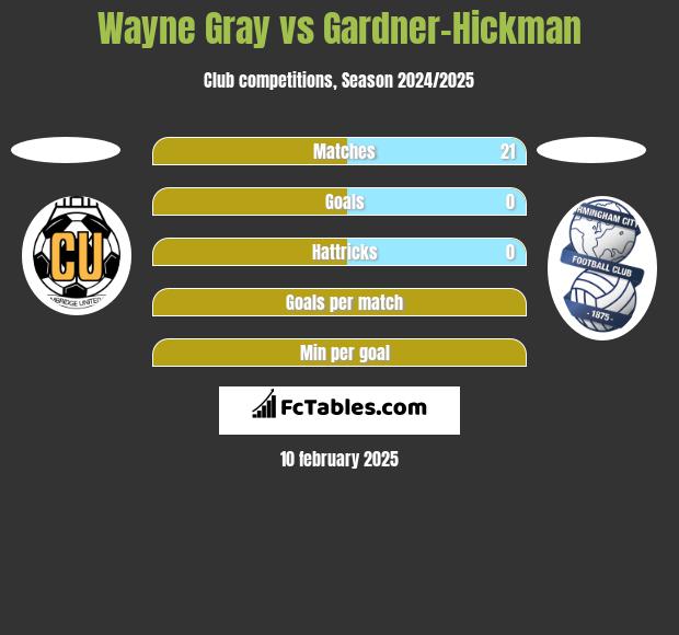 Wayne Gray vs Gardner-Hickman h2h player stats