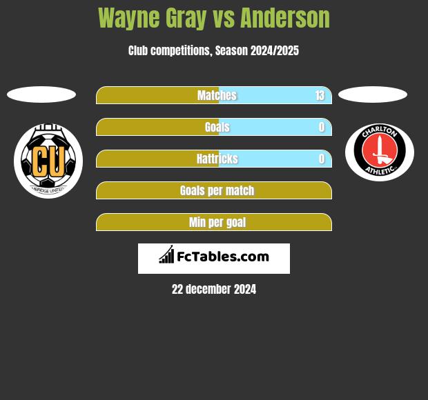 Wayne Gray vs Anderson h2h player stats