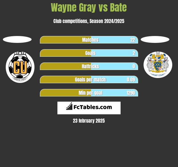 Wayne Gray vs Bate h2h player stats