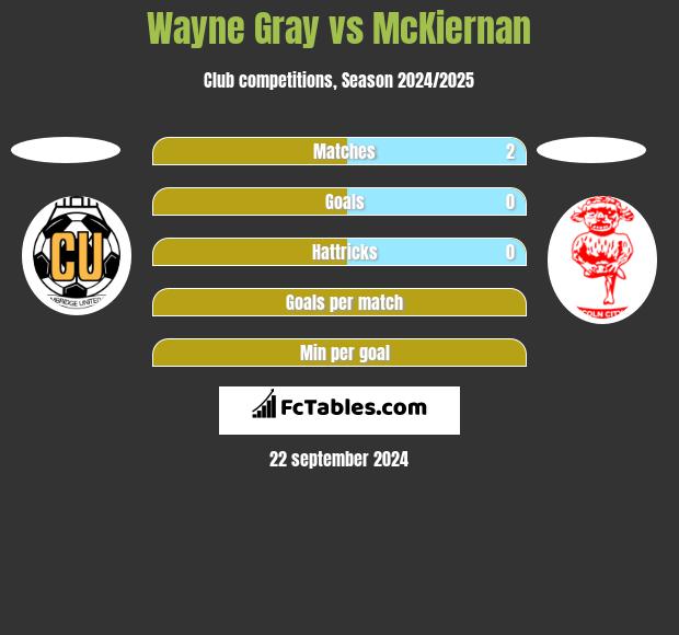 Wayne Gray vs McKiernan h2h player stats