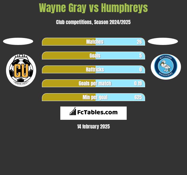 Wayne Gray vs Humphreys h2h player stats