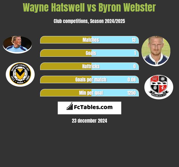 Wayne Hatswell vs Byron Webster h2h player stats