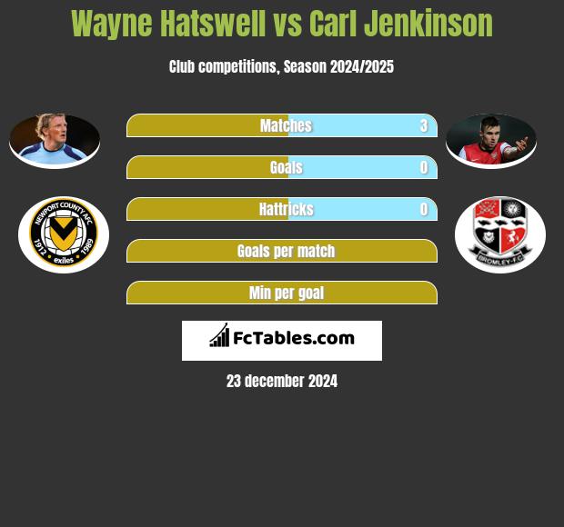 Wayne Hatswell vs Carl Jenkinson h2h player stats