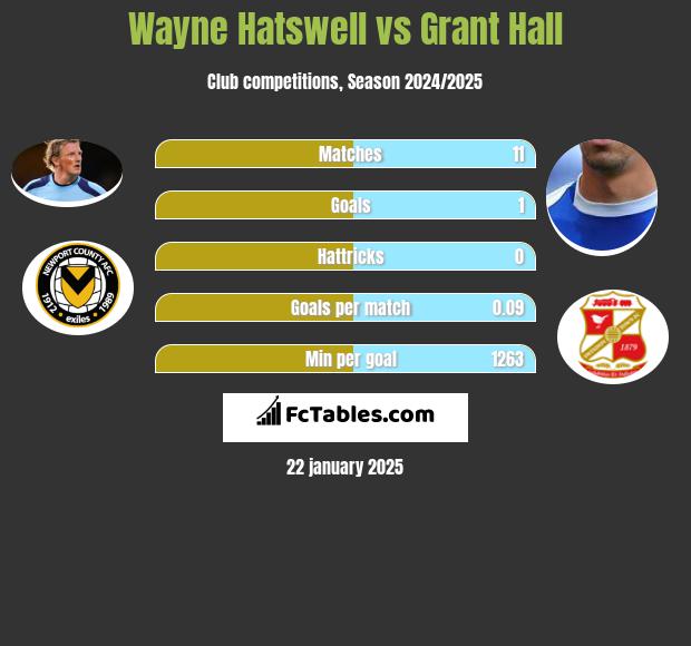 Wayne Hatswell vs Grant Hall h2h player stats