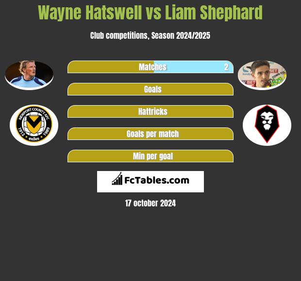 Wayne Hatswell vs Liam Shephard h2h player stats