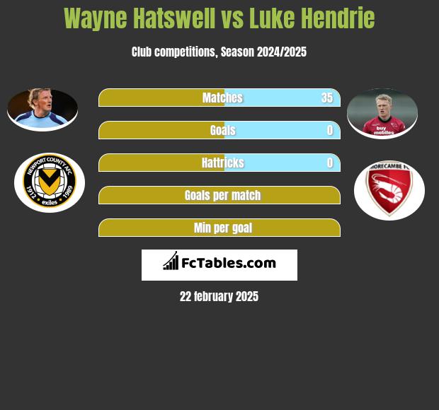 Wayne Hatswell vs Luke Hendrie h2h player stats