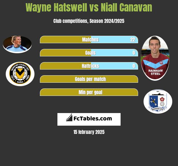 Wayne Hatswell vs Niall Canavan h2h player stats