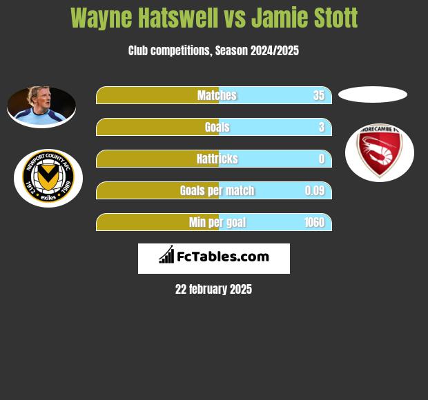 Wayne Hatswell vs Jamie Stott h2h player stats