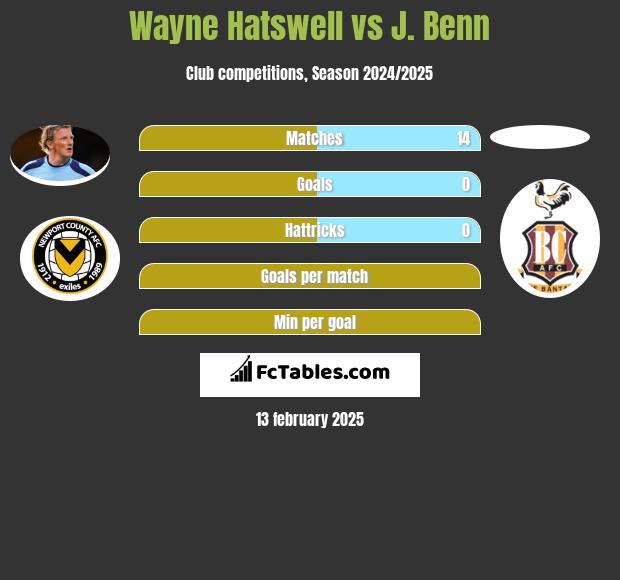 Wayne Hatswell vs J. Benn h2h player stats