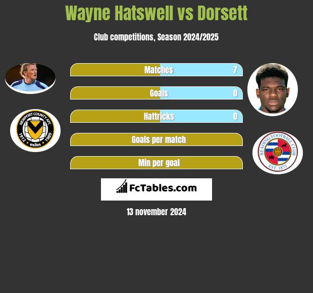 Wayne Hatswell vs Dorsett h2h player stats