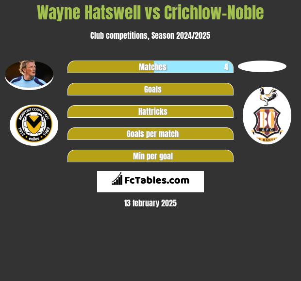 Wayne Hatswell vs Crichlow-Noble h2h player stats