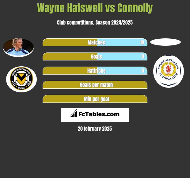 Wayne Hatswell vs Connolly h2h player stats