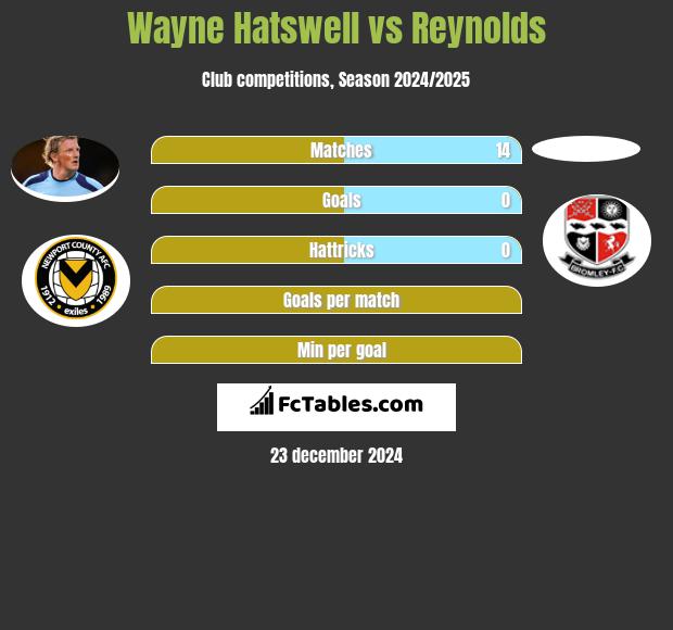 Wayne Hatswell vs Reynolds h2h player stats