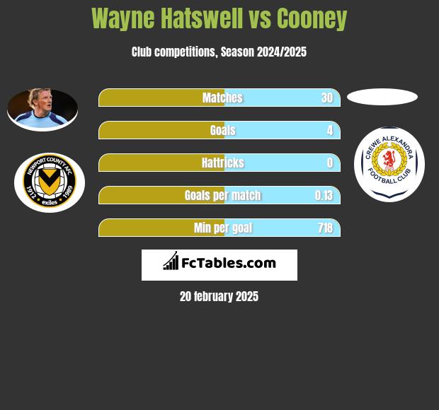 Wayne Hatswell vs Cooney h2h player stats