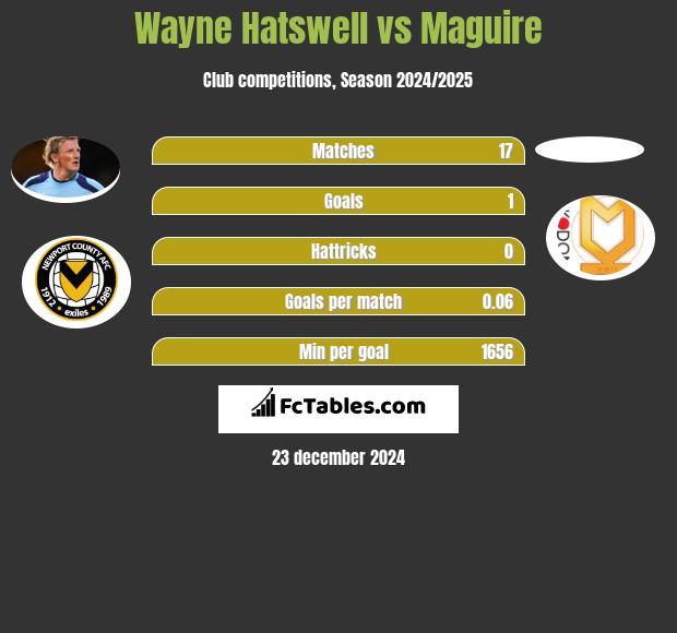 Wayne Hatswell vs Maguire h2h player stats