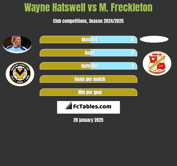 Wayne Hatswell vs M. Freckleton h2h player stats